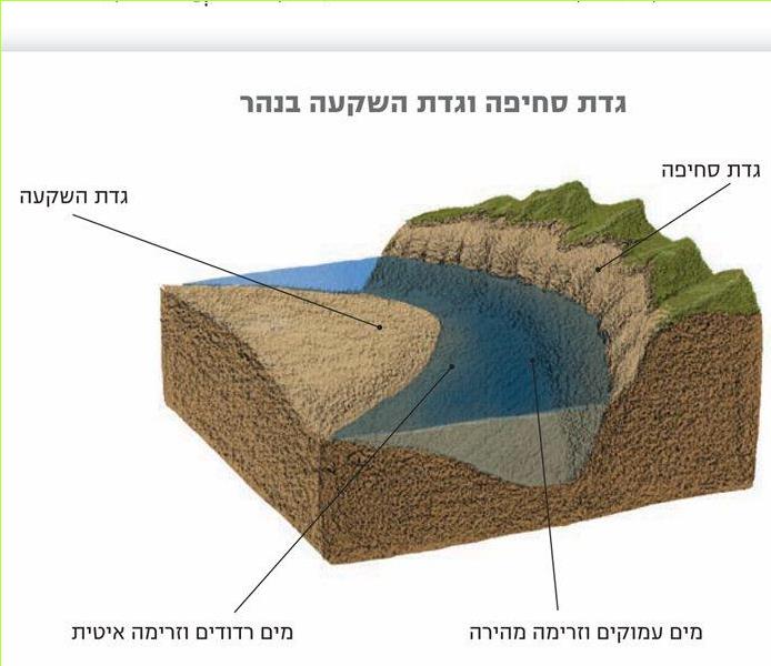 גדת סחיפה וגדת השקעה בנהר